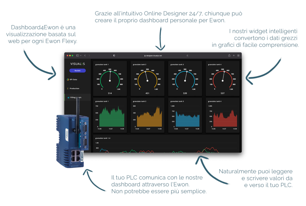 Kako Radi Ewon Dashboard4Ewon – Smart Visualization for Ewon