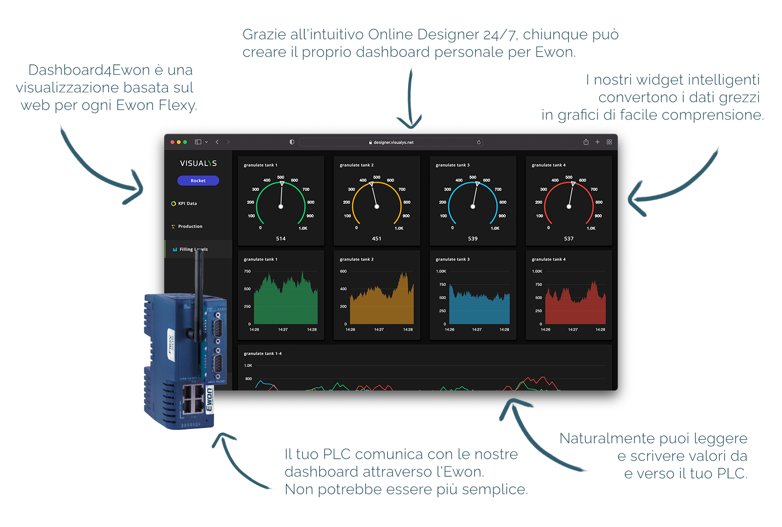 Die Features unserer Dashboard4Ewon Lösung. 